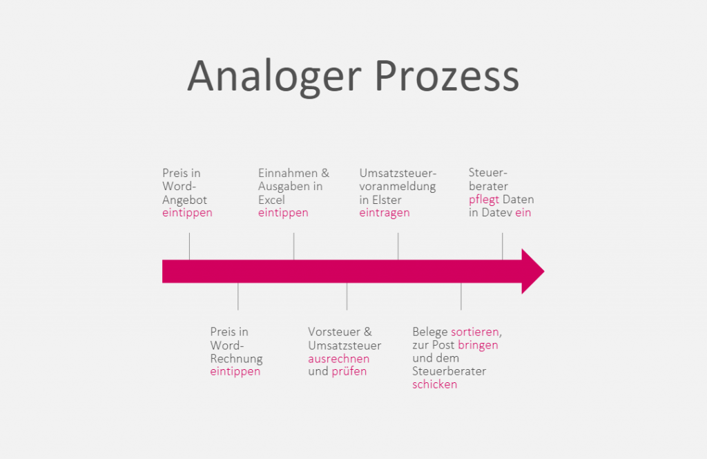 Analoger Prozess