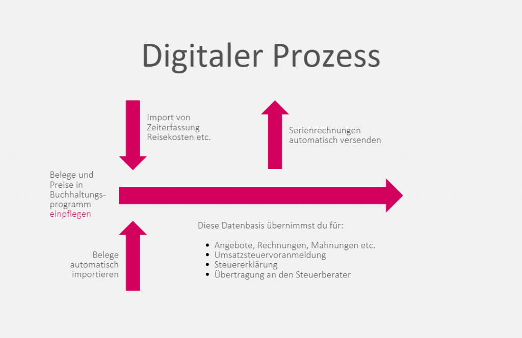 Digitaler Prozess Vorteile